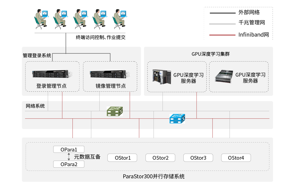 容器化人工智能開發平臺